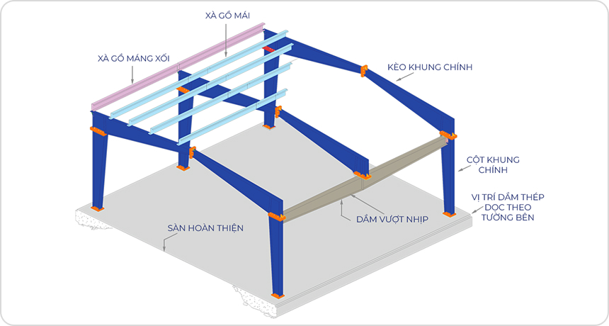 Dầm vượt nhịp tại cột biên