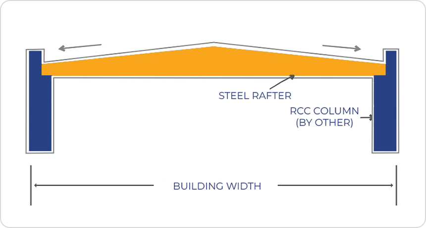 Multi Span I with Crane & Mezzannine (RC Column)
