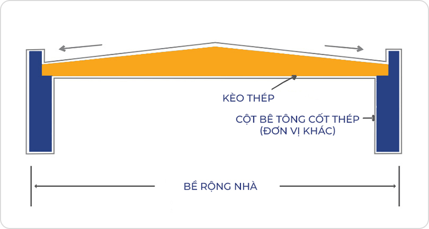 Nhà không cột giữa (Cột BTCT)